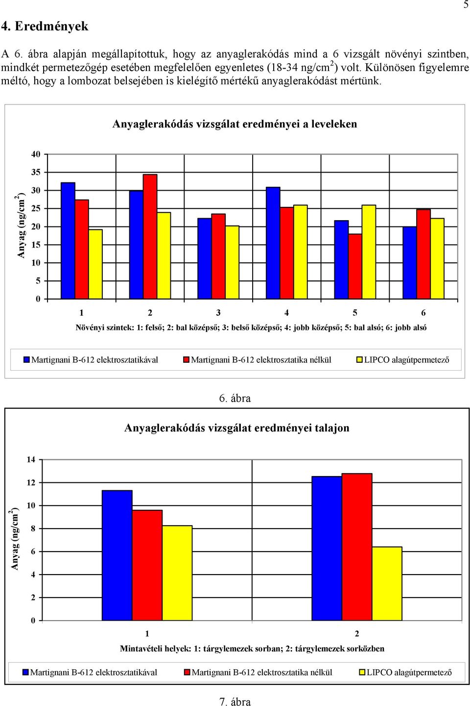 Anyaglerakódás vizsgálat eredményei a leveleken Anyag (ng/cm 2 ) 40 35 30 25 20 15 10 5 0 1 2 3 4 5 6 Növényi szintek: 1: felső; 2: bal középső; 3: belső középső; 4: jobb középső; 5: bal alsó; 6: