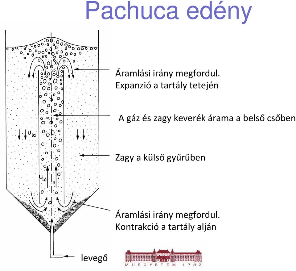 keverék árama a belsőcsőben Zagy a külső