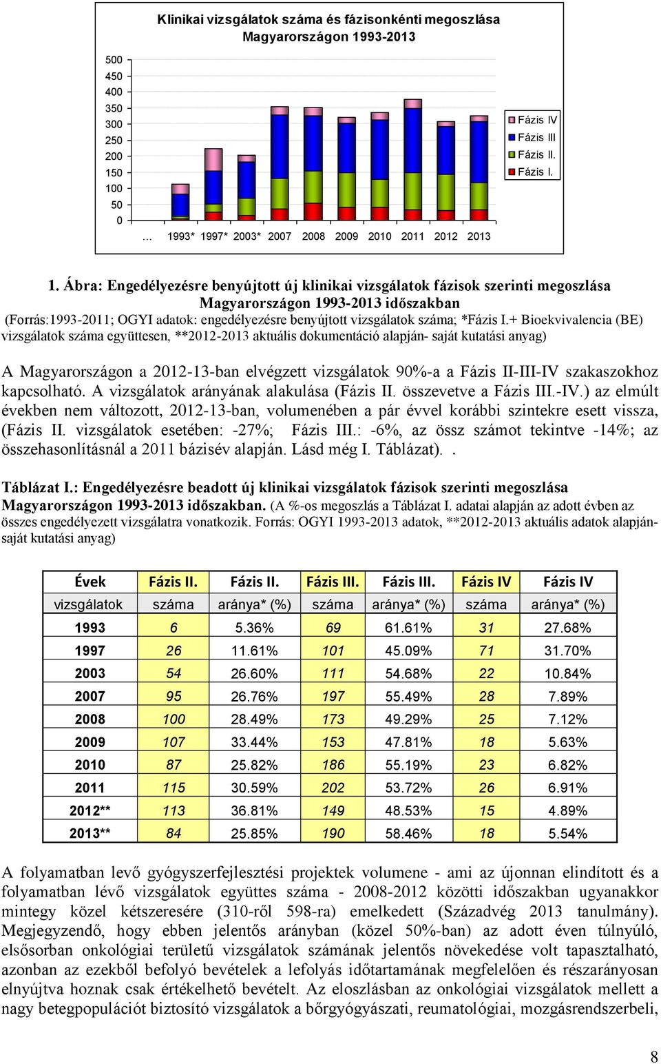 1993-2013 időszakban (Forrás:1993-2011; OGYI adatok: engedélyezésre benyújtott vizsgálatok száma; *Fázis I.