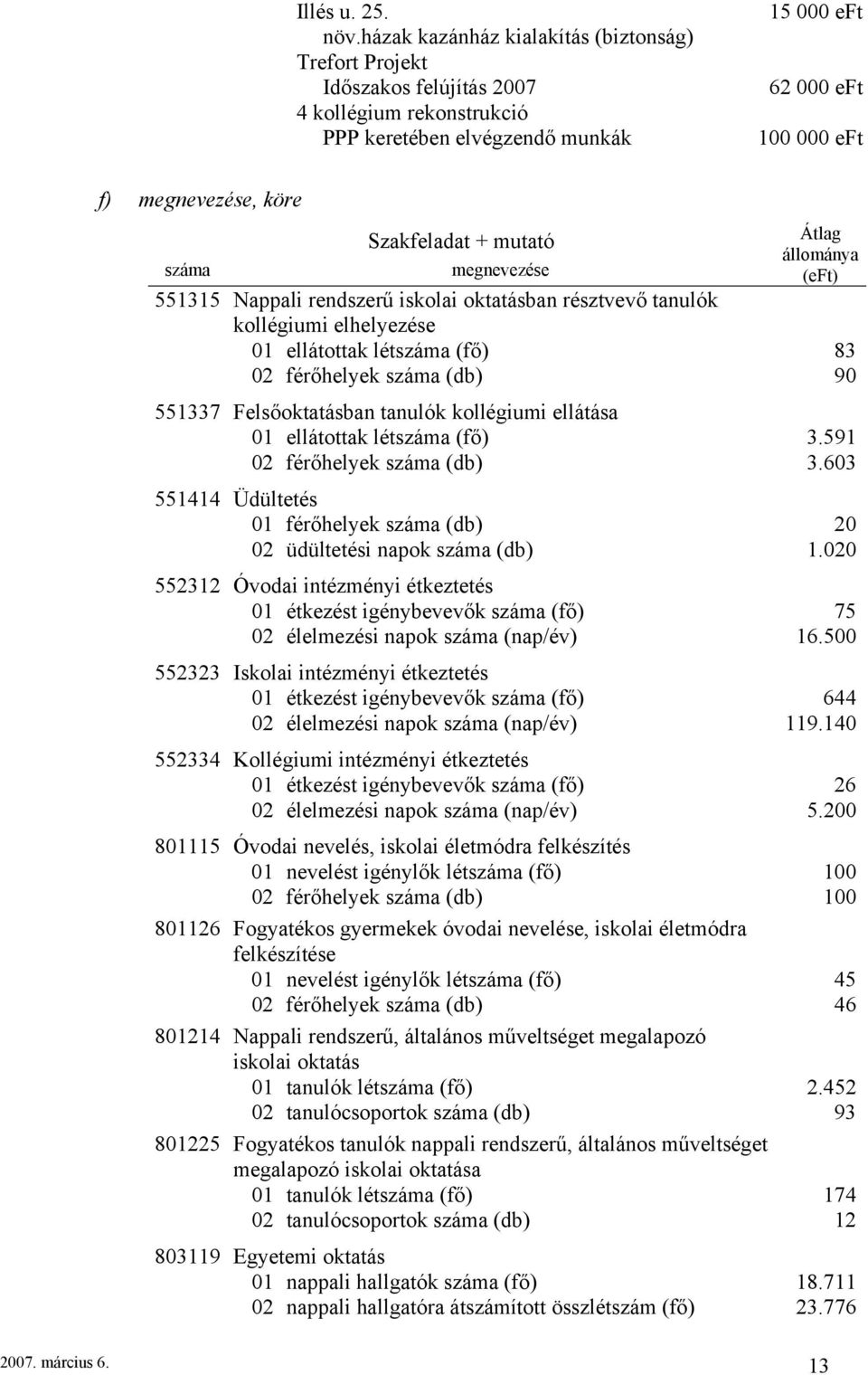 Szakfeladat + mutató megnevezése Átlag állománya (eft) 551315 Nappali rendszerű iskolai oktatásban résztvevő tanulók kollégiumi elhelyezése 01 ellátottak létszáma (fő) 83 02 férőhelyek száma (db) 90