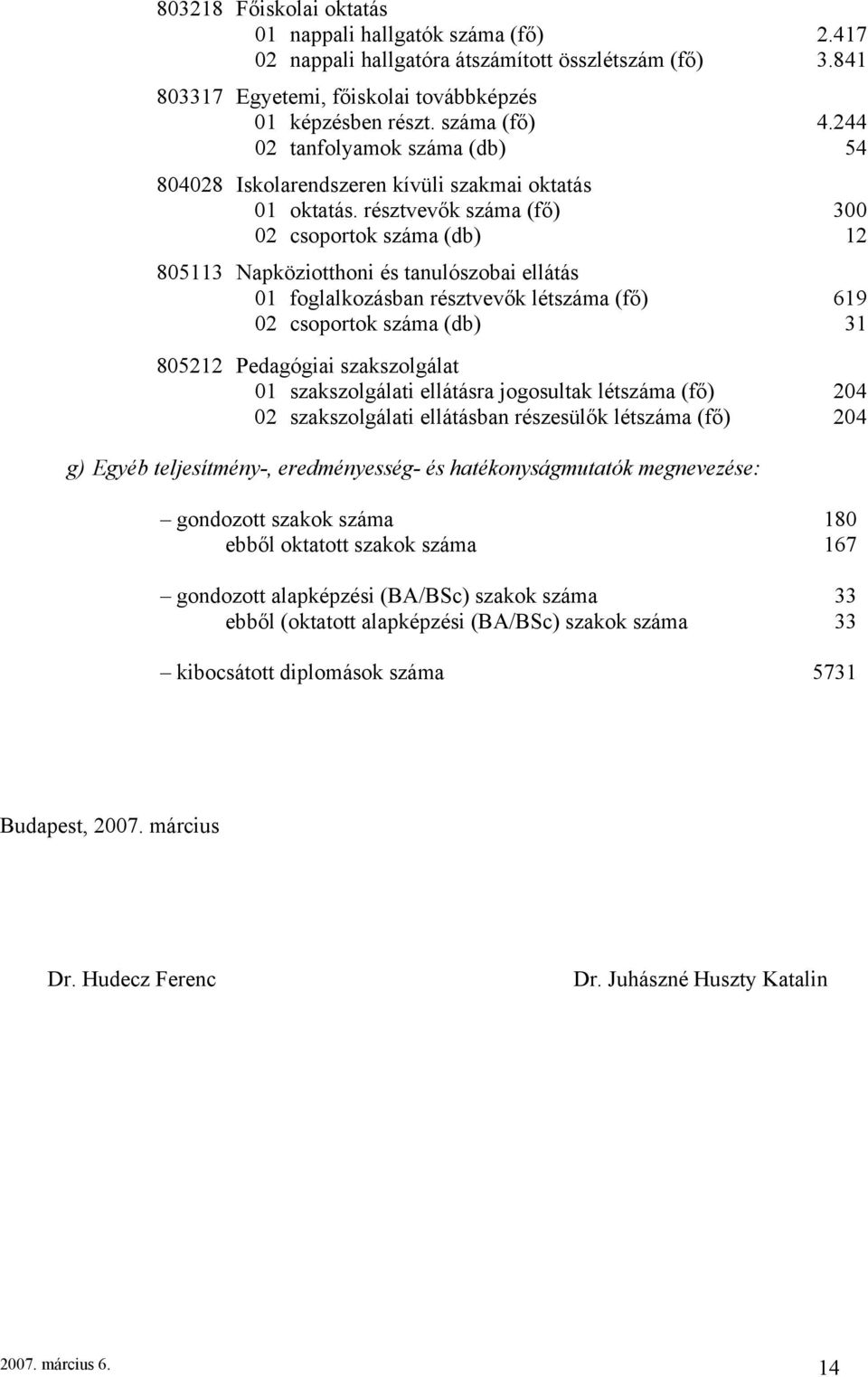 résztvevők száma (fő) 300 02 csoportok száma (db) 12 805113 Napköziotthoni és tanulószobai ellátás 01 foglalkozásban résztvevők létszáma (fő) 619 02 csoportok száma (db) 31 805212 Pedagógiai