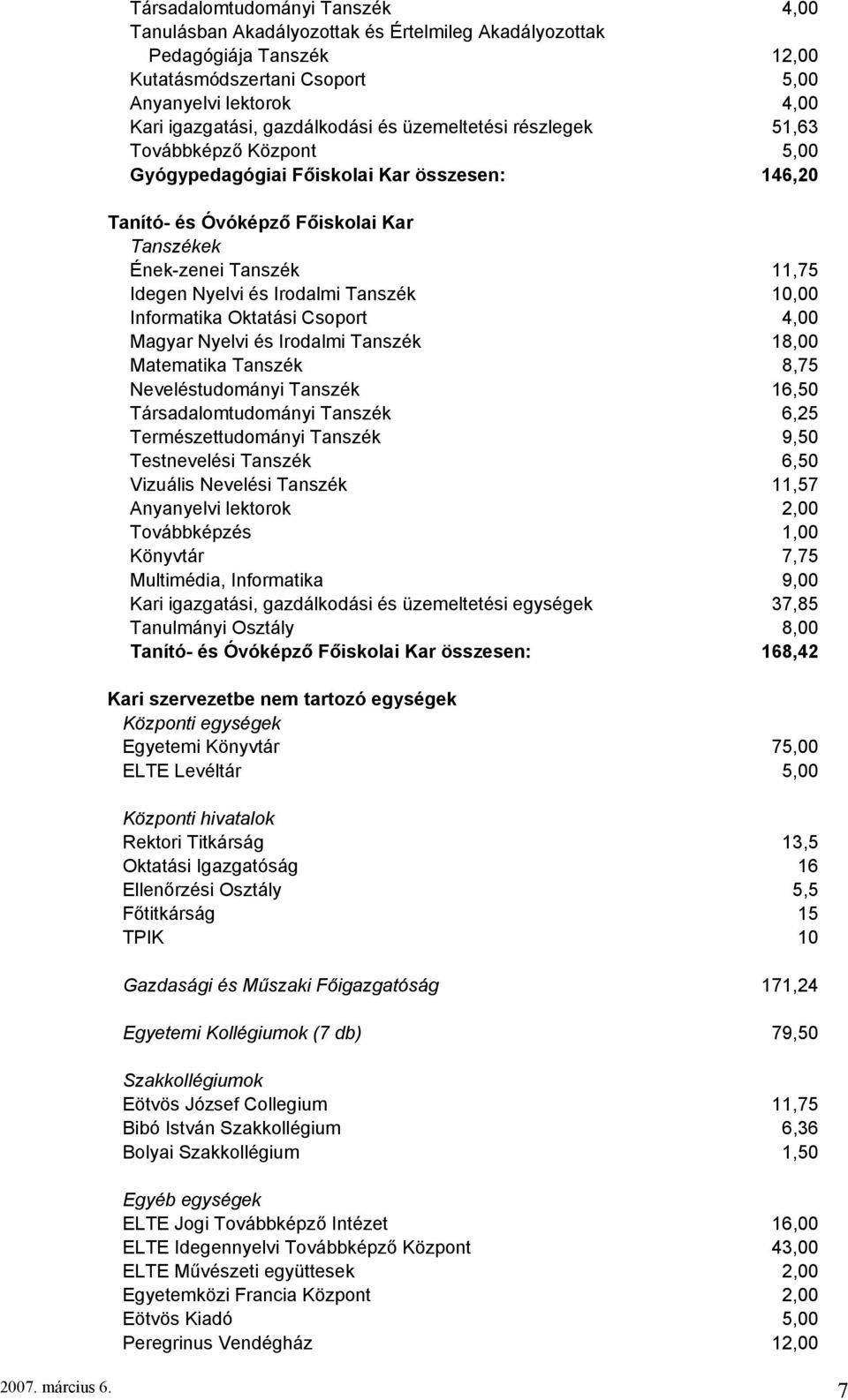 és Irodalmi Tanszék 10,00 Informatika Oktatási Csoport 4,00 Magyar Nyelvi és Irodalmi Tanszék 18,00 Matematika Tanszék 8,75 Neveléstudományi Tanszék 16,50 Társadalomtudományi Tanszék 6,25