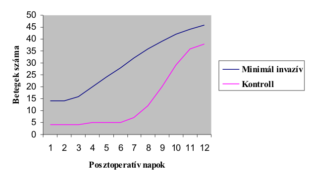 2. ábra 90 fokos flexiót elérő betegek száma az idő függvényében A járásvizsgálat eredményeit a III., IV. és V. táblázat foglalja össze. A hagyományos műtétes csoport (I.