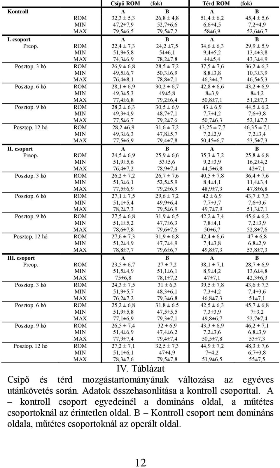 3 hó ROM 26,9 ± 6,8 28,5 ± 7,2 37,5 ± 7,6 36,2 ± 6,3 MIN 49,5±6,7 50,3±6,9 8,8±3,8 10,3±3,9 MAX 76,4±8,1 78,8±7,1 46,3±4,7 46,5±5,3 Posztop.