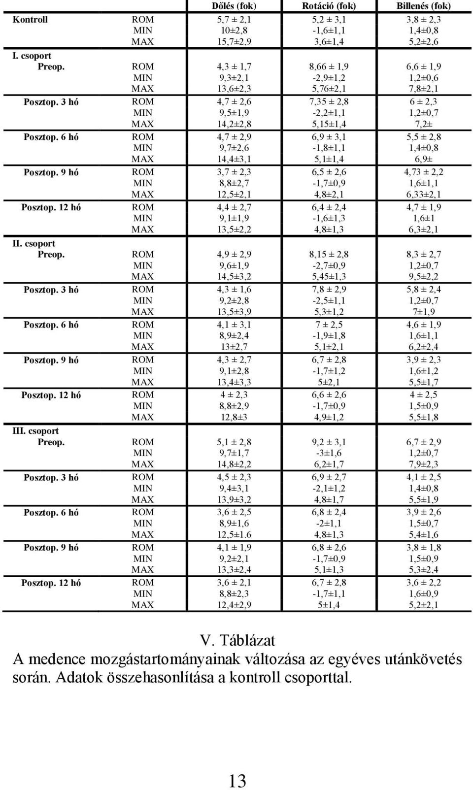 3 hó ROM 4,7 ± 2,6 7,35 ± 2,8 6 ± 2,3 MIN 9,5±1,9-2,2±1,1 1,2±0,7 MAX 14,2±2,8 5,15±1,4 7,2± Posztop.