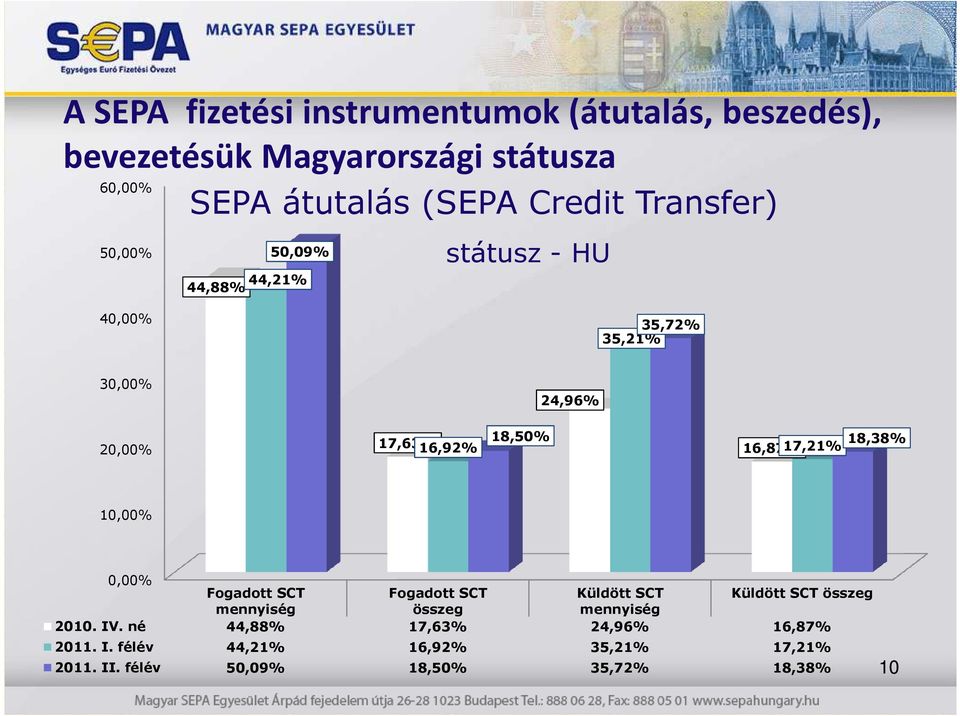 18,38% 16,87% 17,21% 10,00% 0,00% Fgadtt SCT Fgadtt SCT Küldött SCT Küldött SCT összeg mennyiség összeg mennyiség 2010.