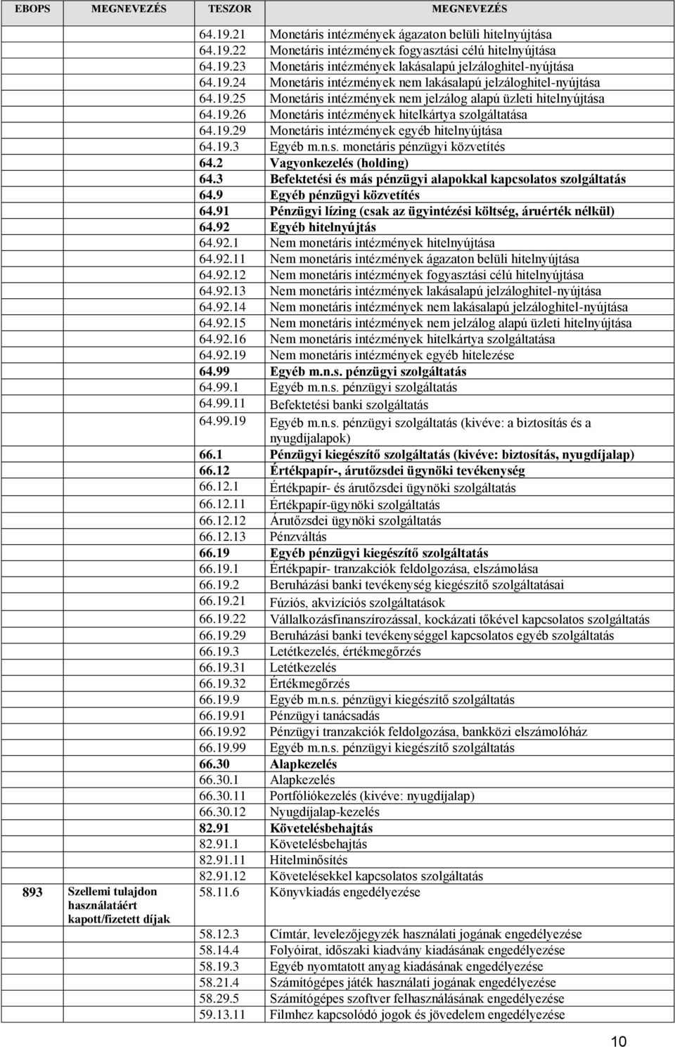 19.3 Egyéb m.n.s. monetáris pénzügyi közvetítés 64.2 Vagyonkezelés (holding) 64.3 Befektetési és más pénzügyi alapokkal kapcsolatos szolgáltatás 64.9 Egyéb pénzügyi közvetítés 64.