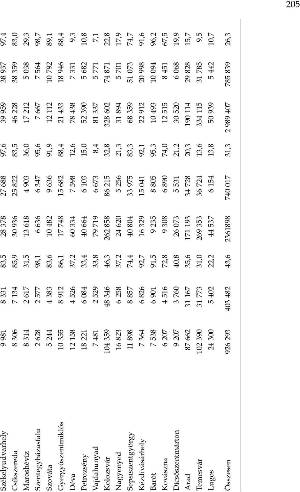 433 18 946 88,4 Déva 12 158 4 526 37,2 60 334 7 598 12,6 78 438 7 331 9,3 Petrozsény 18 221 6 084 33,4 40 664 6 103 15,0 52 390 5 682 10,8 Vajdahunyad 7 481 2 529 33,8 79 719 6 673 8,4 81 337 5 771