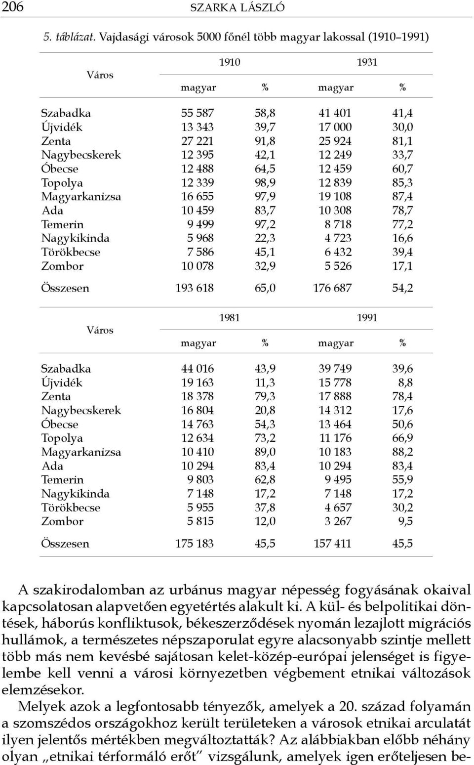 Nagybecskerek 12 395 42,1 12 249 33,7 Óbecse 12 488 64,5 12 459 60,7 Topolya 12 339 98,9 12 839 85,3 Magyarkanizsa 16 655 97,9 19 108 87,4 Ada 10 459 83,7 10 308 78,7 Temerin 9 499 97,2 8 718 77,2