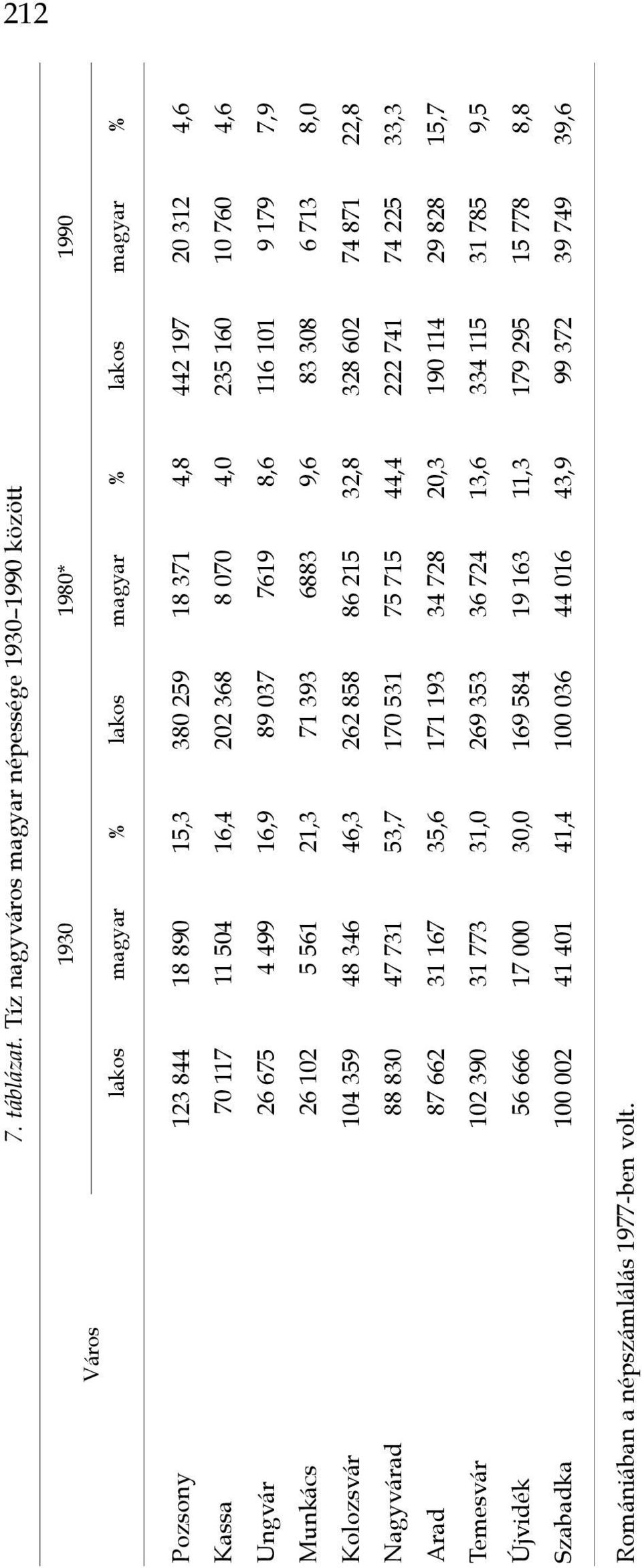 504 16,4 202 368 8 070 4,0 235 160 10 760 4,6 Ungvár 26 675 4 499 16,9 89 037 7619 8,6 116 101 9 179 7,9 Munkács 26 102 5 561 21,3 71 393 6883 9,6 83 308 6 713 8,0 Kolozsvár 104 359 48 346 46,3 262