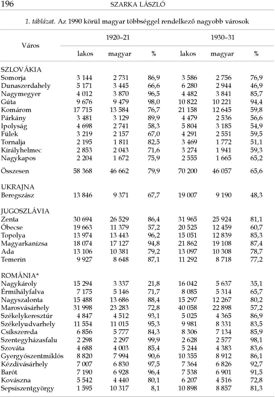 280 2 944 46,9 Nagymegyer 4 012 3 870 96,5 4 482 3 841 85,7 Gúta 9 676 9 479 98,0 10 822 10 221 94,4 Komárom 17 715 13 584 76,7 21 158 12 645 59,8 Párkány 3 481 3 129 89,9 4 479 2 536 56,6 Ipolyság 4