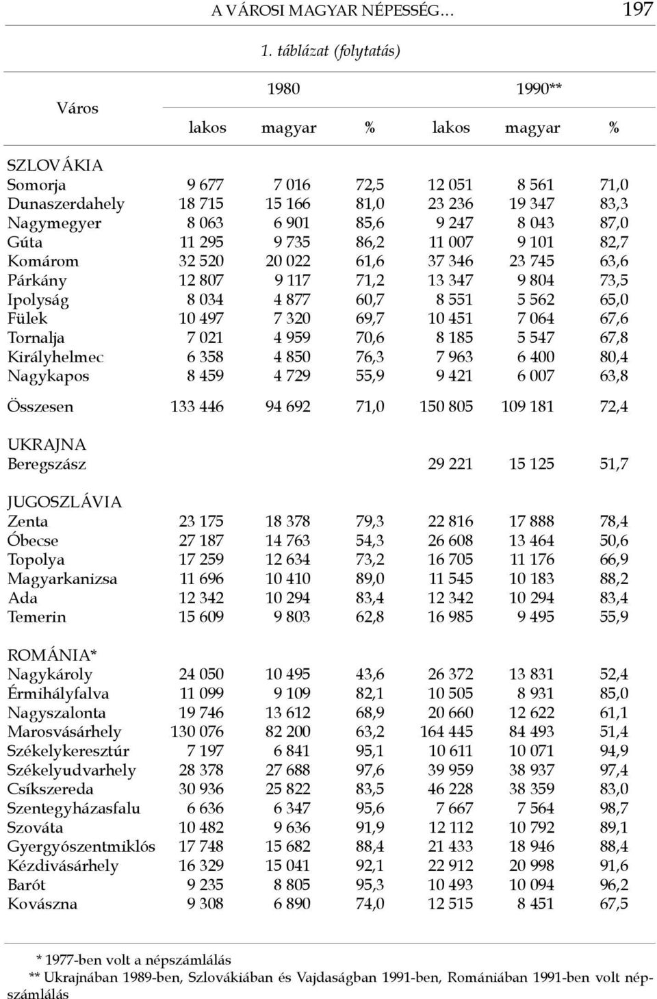 85,6 9 247 8 043 87,0 Gúta 11 295 9 735 86,2 11 007 9 101 82,7 Komárom 32 520 20 022 61,6 37 346 23 745 63,6 Párkány 12 807 9 117 71,2 13 347 9 804 73,5 Ipolyság 8 034 4 877 60,7 8 551 5 562 65,0