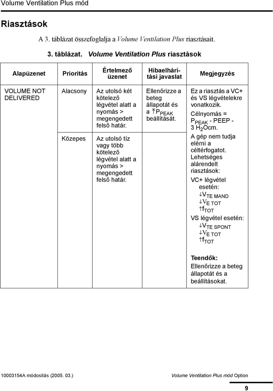 Volume Ventilation Plus riasztások Alapüzenet Prioritás Értelmező üzenet Hibaelhárítási javaslat Megjegyzés VOLUME NOT DELIVERED Alacsony Közepes Az utolsó két kötelező légvétel alatt a nyomás >