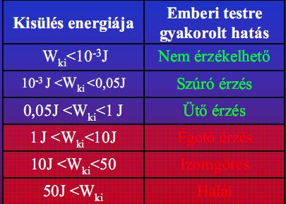 tüdő-/szívbénulás azonnali újraélesztés+gyors orvosi segítség a 10-20%-os túlélési esélyt 50-60%-ra növeli!