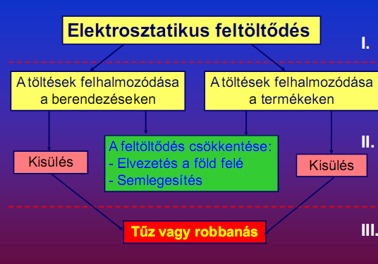 Villámcsapás közvetlen veszélye: látás- és hallászavarok (erős fény és hanghatás) még ha eszméleténél is van, akkor is nekünk kell elvezetni a helyszínről (nem hordoz töltést,