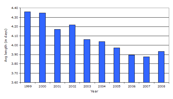 Ennél több volt a négy-ötnapos (22,6%), és kevesebb az egynapos konferenciák száma (8,6%) 2009-ben. A konferenciák átlagos időtartama a vizsgált időszakban 3,3 nap volt.