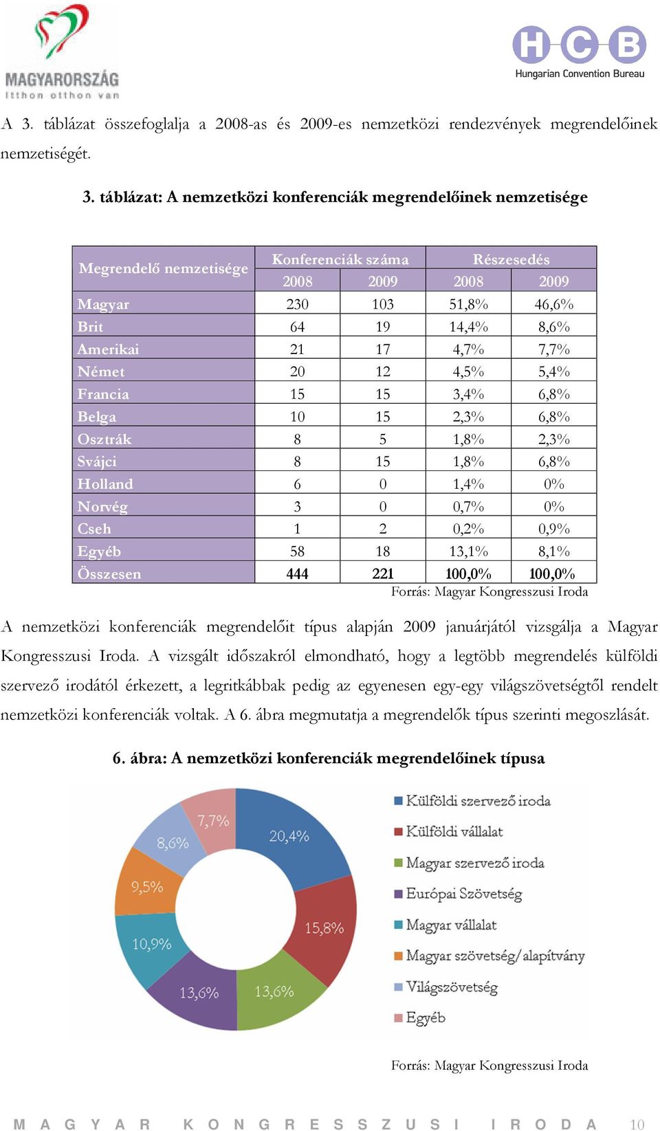 8 5 1,8% 2,3% Svájci 8 15 1,8% 6,8% Holland 6 0 1,4% 0% Norvég 3 0 0,7% 0% Cseh 1 2 0,2% 0,9% Egyéb 58 18 13,1% 8,1% Összesen 444 221 100,0% 100,0% A nemzetközi konferenciák megrendelőit típus