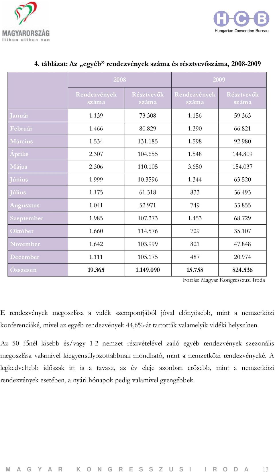 493 Augusztus 1.041 52.971 749 33.855 Szeptember 1.985 107.373 1.453 68.729 Október 1.660 114.576 729 35.107 November 1.642 103.999 821 47.848 December 1.111 105.175 487 20.974 Összesen 19.365 1.149.