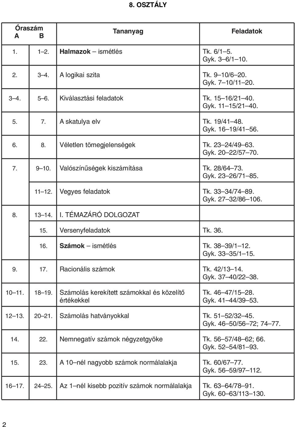 8. 13 14. I. TÉMAZÁRÓ DOLGOZAT 15. Tk. 36. 16. Számok ismétlés Tk. 38 39/1 12. Gyk. 33 35/1 15. 9. 17. Racionális számok Tk. 42/13 14. Gyk. 37 40/22 38. 10 11. 18 19.