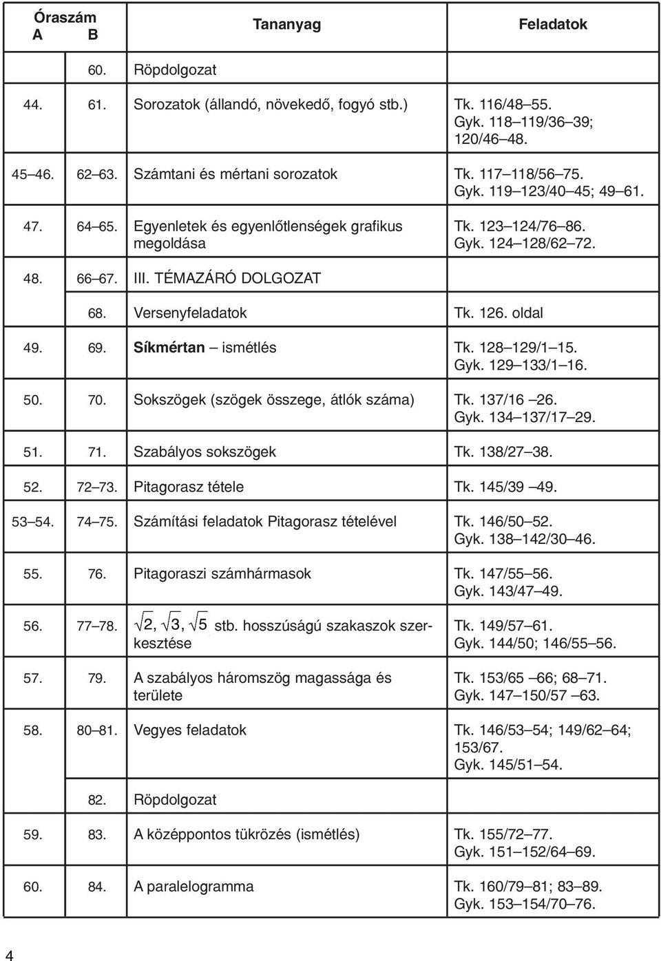 50. 70. Sokszögek (szögek összege, átlók száma) Tk. 137/16 26. Gyk. 134 137/17 29. 51. 71. Szabályos sokszögek Tk. 138/27 38. 52. 72 73. Pitagorasz tétele Tk. 145/39 49. 53 54. 74 75.