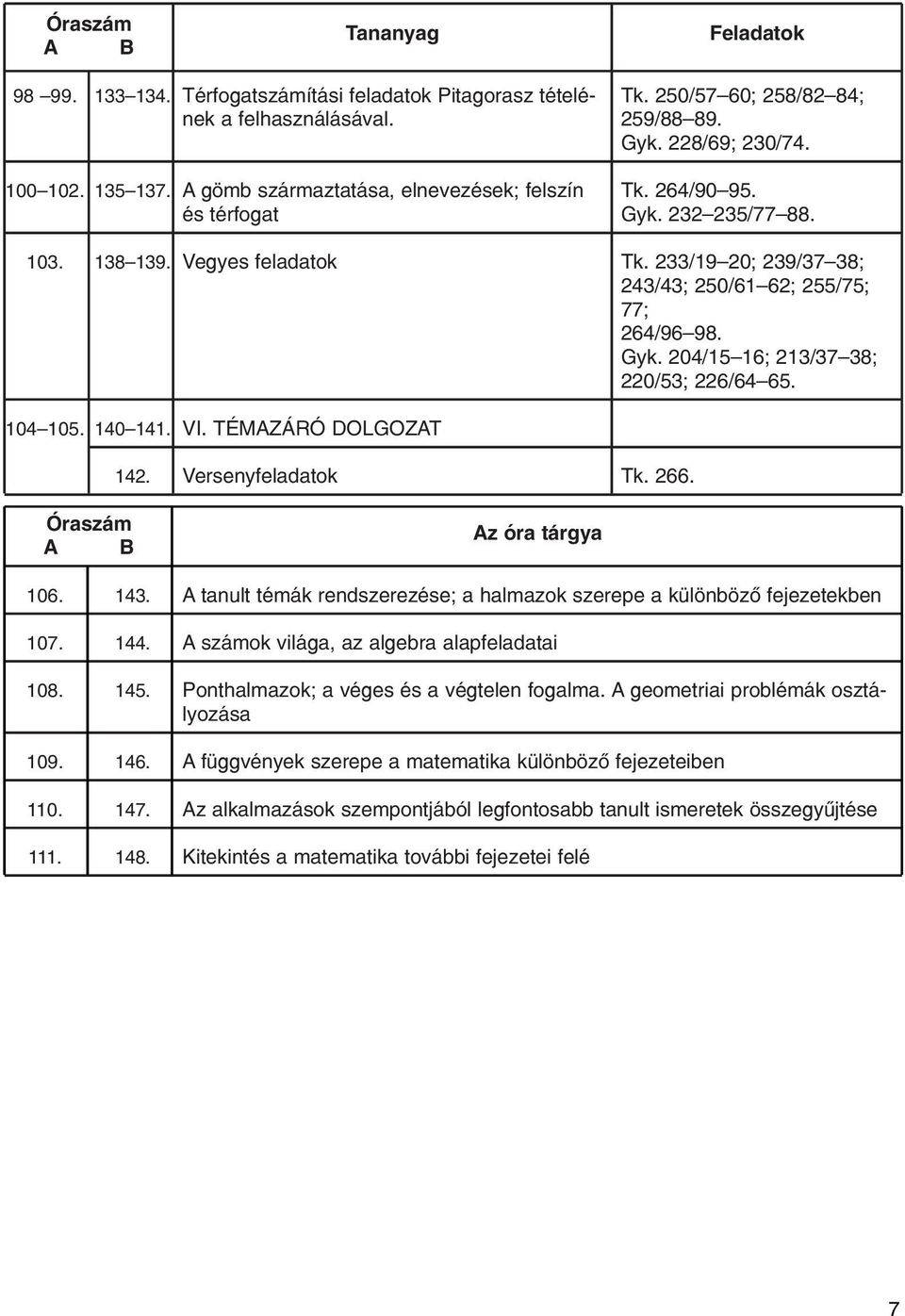 TÉMAZÁRÓ DOLGOZAT 142. Tk. 266. Óraszám Az óra tárgya 106. 107. 108. 109. 110. 111. 143. 144. 145. 146. 147. 148.