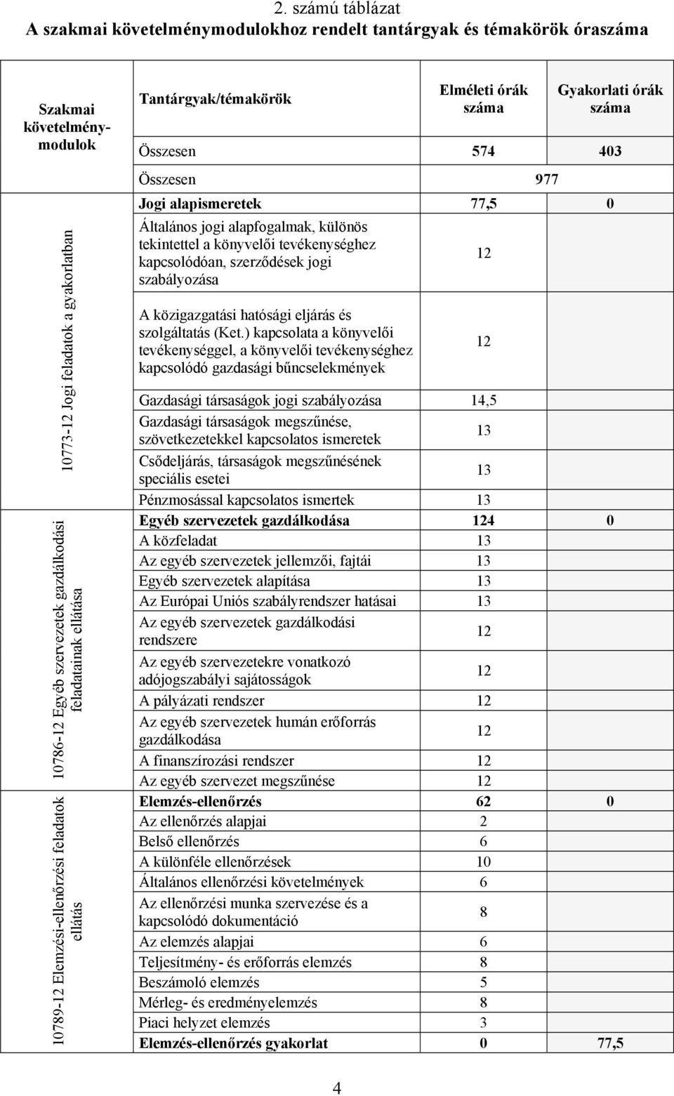 jogi alapfogalmak, különös tekintettel a könyvelői tevékenységhez kapcsolódóan, szerződések jogi szabályozása A közigazgatási hatósági eljárás és szolgáltatás (Ket.