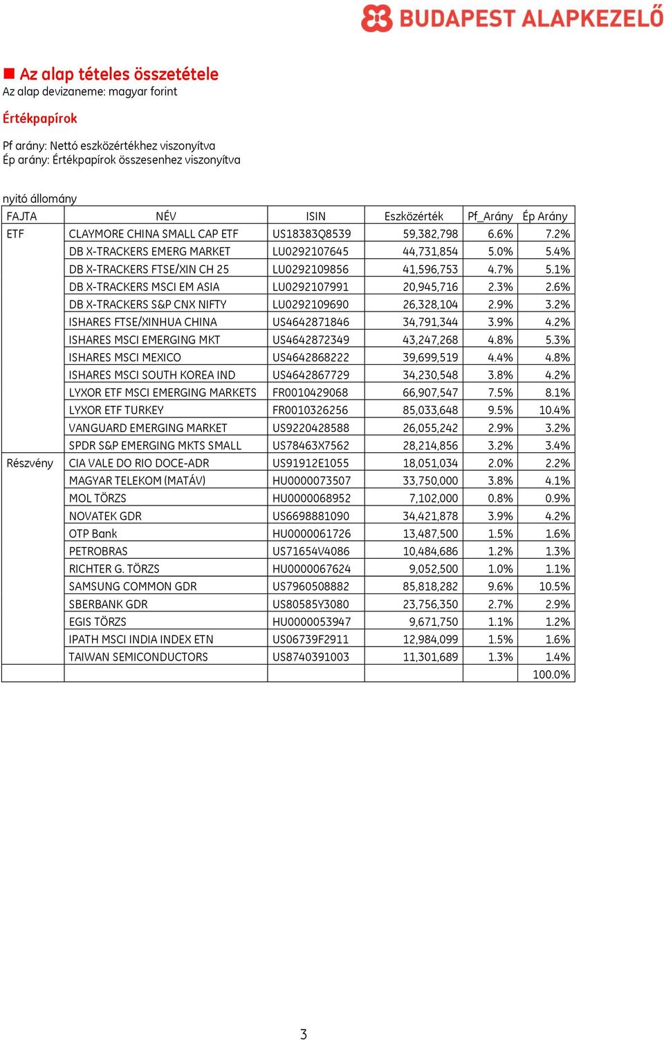 4% DB X-TRACKERS FTSE/XIN CH 25 LU0292109856 41,596,753 4.7% 5.1% DB X-TRACKERS MSCI EM ASIA LU0292107991 20,945,716 2.3% 2.6% DB X-TRACKERS S&P CNX NIFTY LU0292109690 26,328,104 2.9% 3.