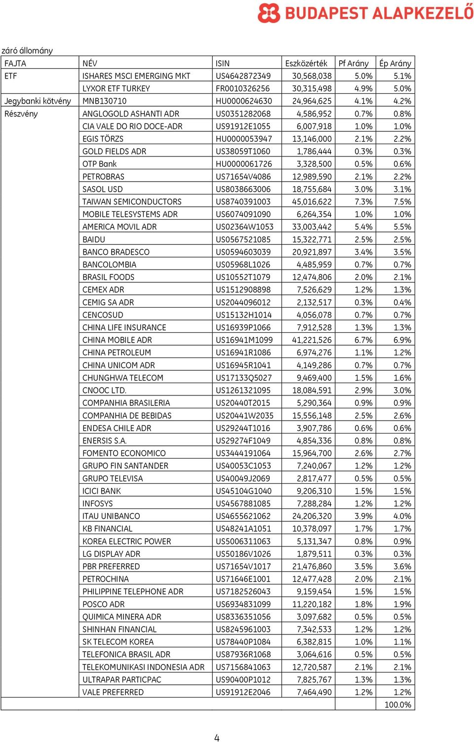 0% EGIS TÖRZS HU0000053947 13,146,000 2.1% 2.2% GOLD FIELDS ADR US38059T1060 1,786,444 0.3% 0.3% OTP Bank HU0000061726 3,328,500 0.5% 0.6% PETROBRAS US71654V4086 12,989,590 2.1% 2.2% SASOL USD US8038663006 18,755,684 3.