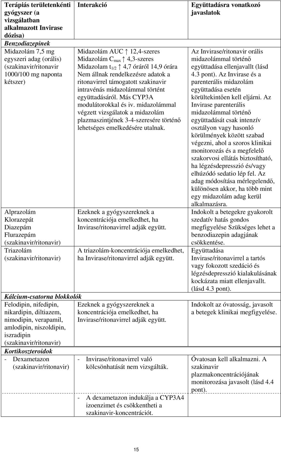 támogatott szakinavir intravénás midazolámmal történt együttadásáról. Más CYP3A modulátorokkal és iv.