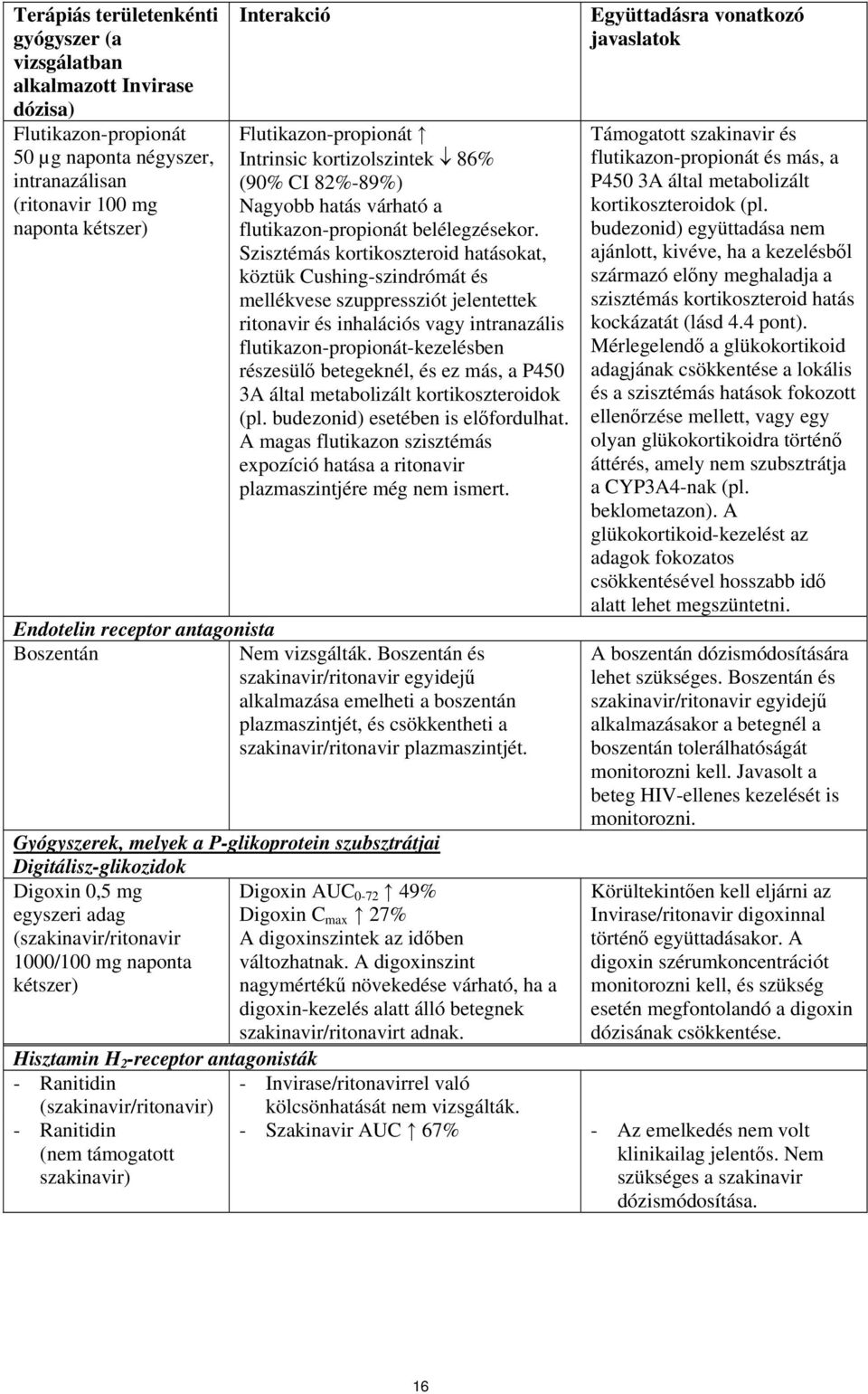 Szisztémás kortikoszteroid hatásokat, köztük Cushing-szindrómát és mellékvese szuppressziót jelentettek ritonavir és inhalációs vagy intranazális flutikazon-propionát-kezelésben részesülő betegeknél,