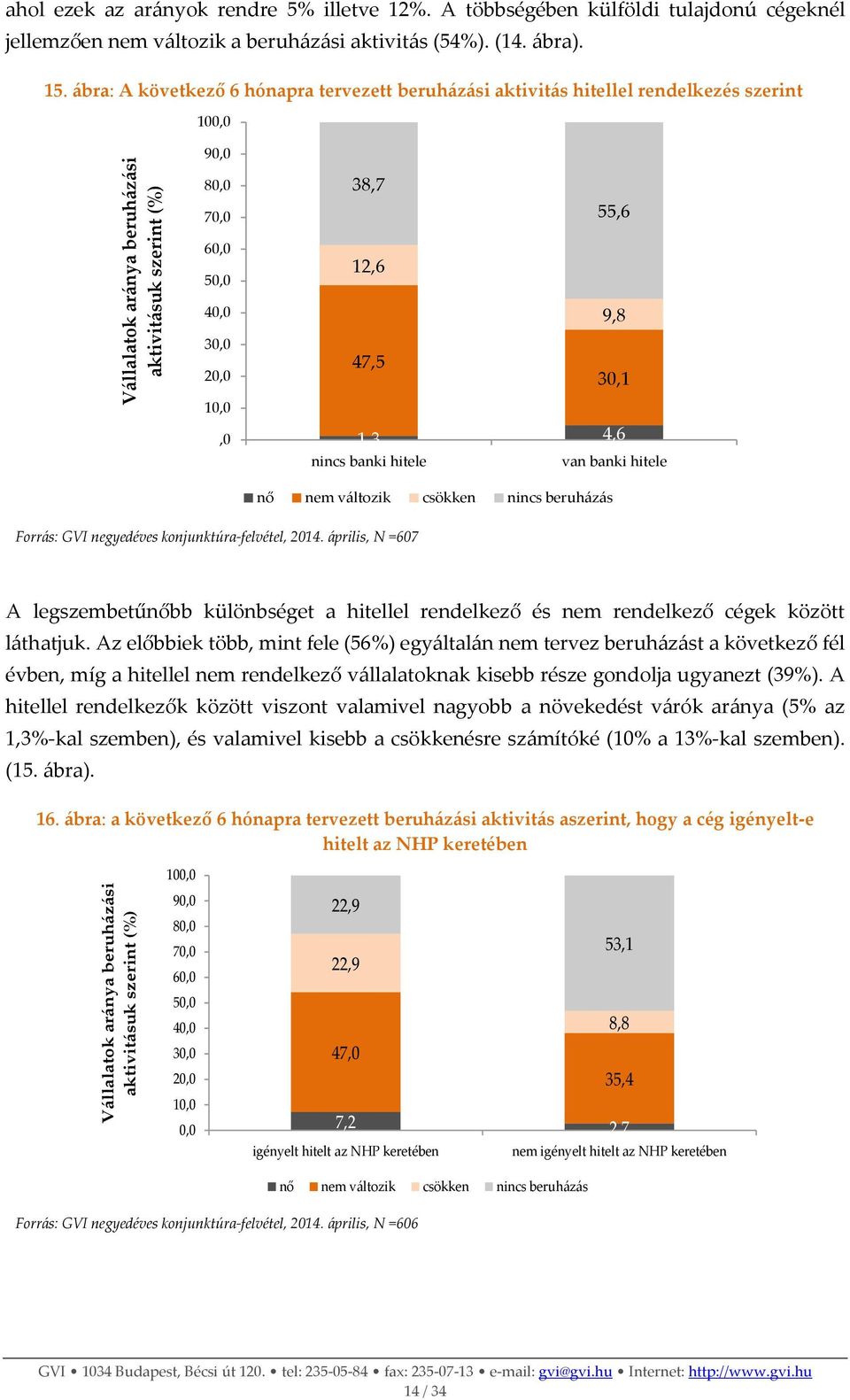 ábra: A következő 6 hónapra tervezett beruházási aktivitás hitellel rendelkezés szerint 10 9 8 7 5 38,7 12,6 55,6 3 1,0 9,8 47,5 30,1 1,3 4,6 nincs banki hitele van banki hitele Forrás: GVI