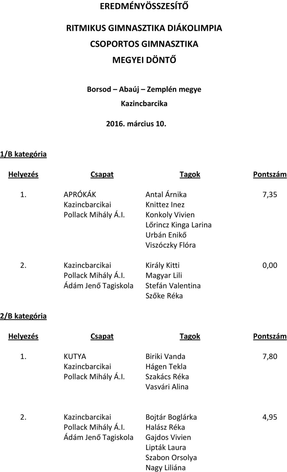 APRÓKÁK Antal Árnika 7,35 Knittez Inez Konkoly Vivien Lőrincz Kinga Larina Urbán Enikő Viszóczky Flóra 2.