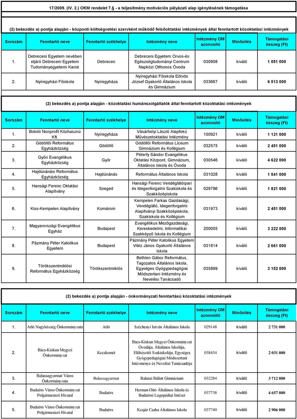 intézmények Sorszám Fenntartó neve Fenntartó székhelye neve OM azonosító Minősítés Támogatási összeg (Ft) 1.