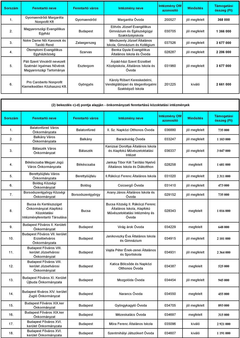 Zalaegerszeg Szarvas Eötvös József Evangélikus Gimnázium és Egészségügyi Szakközépiskola Mindszenty József Általános, Gimnázium és Benka Gyula Evangélikus Általános és 030705 jól megfelelt 1 366 000