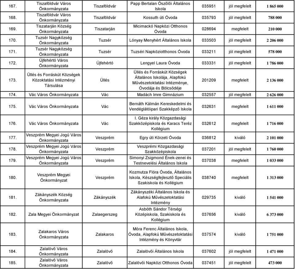 Általános 035951 jól megfelelt 1 865 000 Tiszaföldvár Kossuth úti 035793 jól megfelelt 788 000 Tiszatarján Micimackó Napközi Otthonos 028694 megfelelt 210 000 Tuzsér Lónyay Menyhért Általános 033503