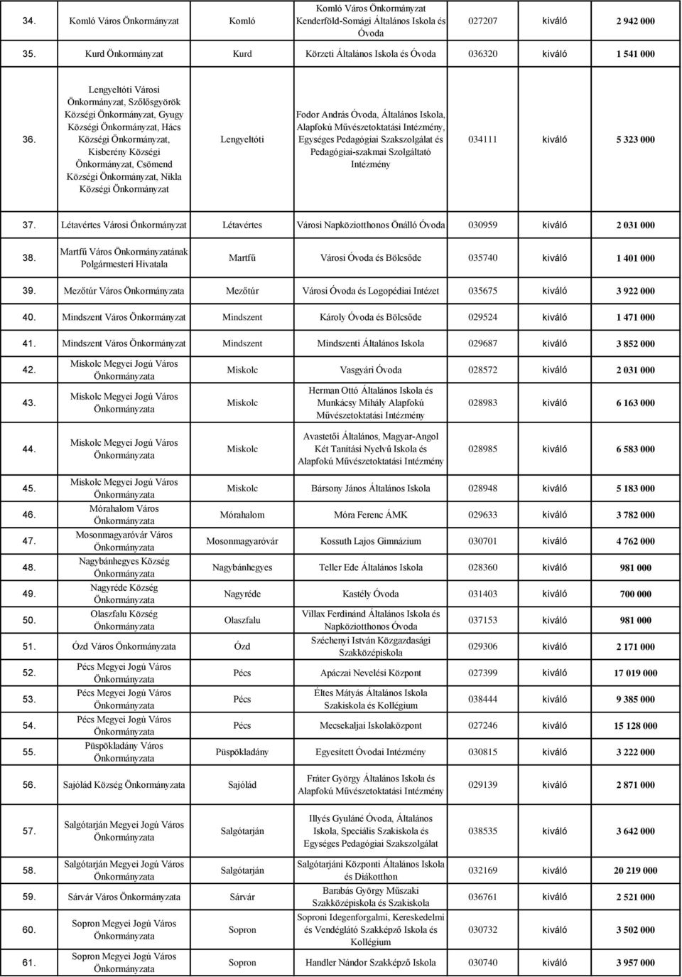 Pedagógiai-szakmai Szolgáltató 034111 kiváló 5 323 000 37. Létavértes Városi Létavértes Városi Napköziotthonos Önálló 030959 kiváló 2 031 000 38.