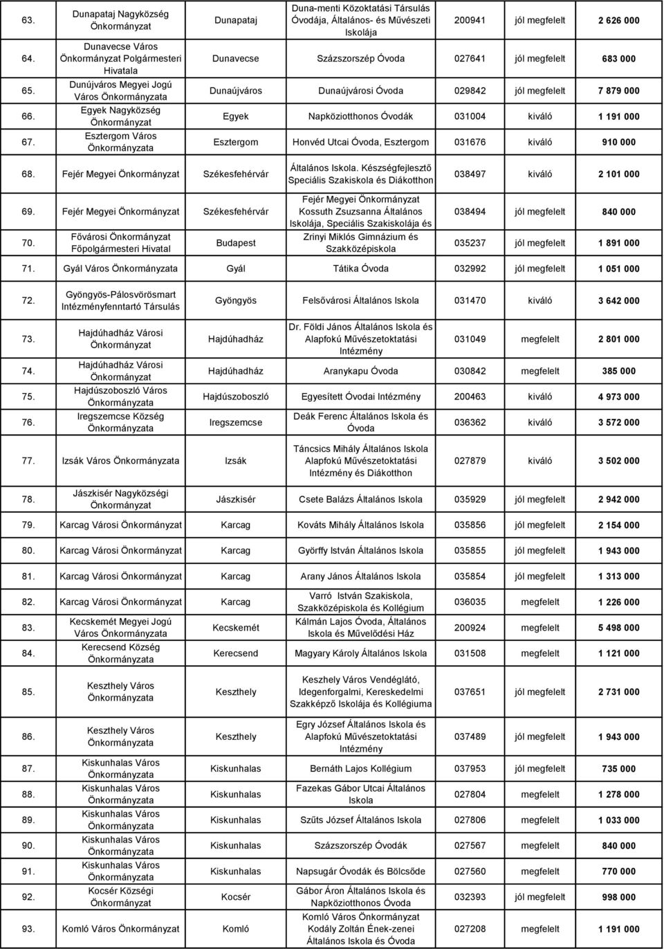 Iskolája 200941 jól megfelelt 2 626 000 Dunavecse Százszorszép 027641 jól megfelelt 683 000 Dunaújváros Dunaújvárosi 029842 jól megfelelt 7 879 000 Egyek Napköziotthonos Óvodák 031004 kiváló 1 191