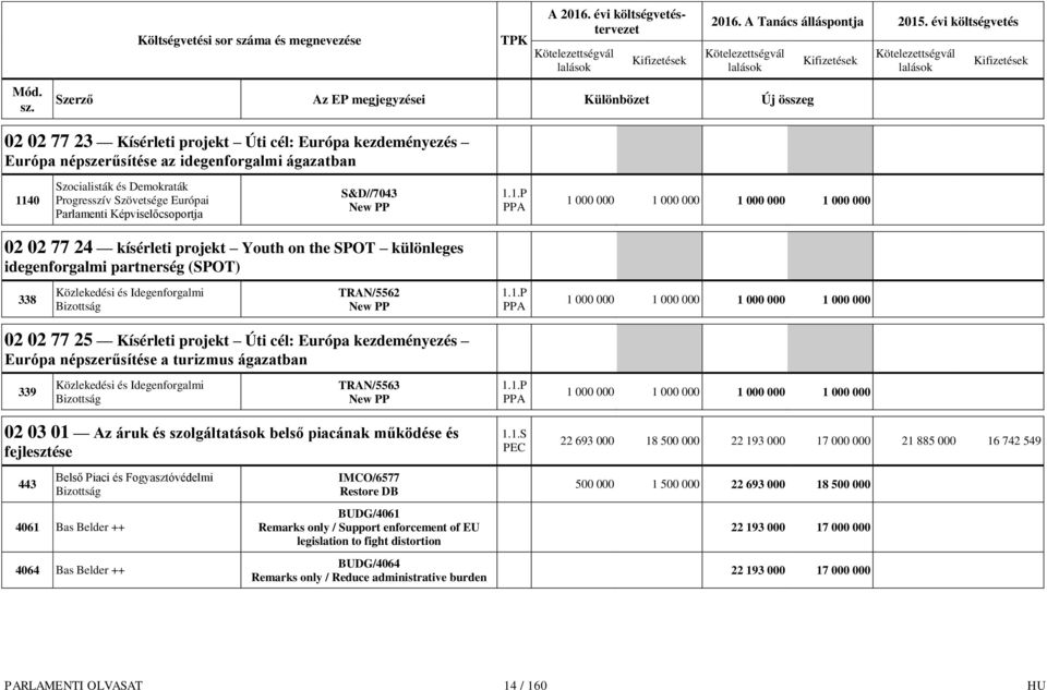 .P 000 000 000 000 000 000 000 000 02 02 77 25 Kísérleti projekt Úti cél: Európa kezdeményezés Európa népszerűsítése a turizmus ágazatban 339 Közlekedési és Idegenforgalmi TRAN/5563.