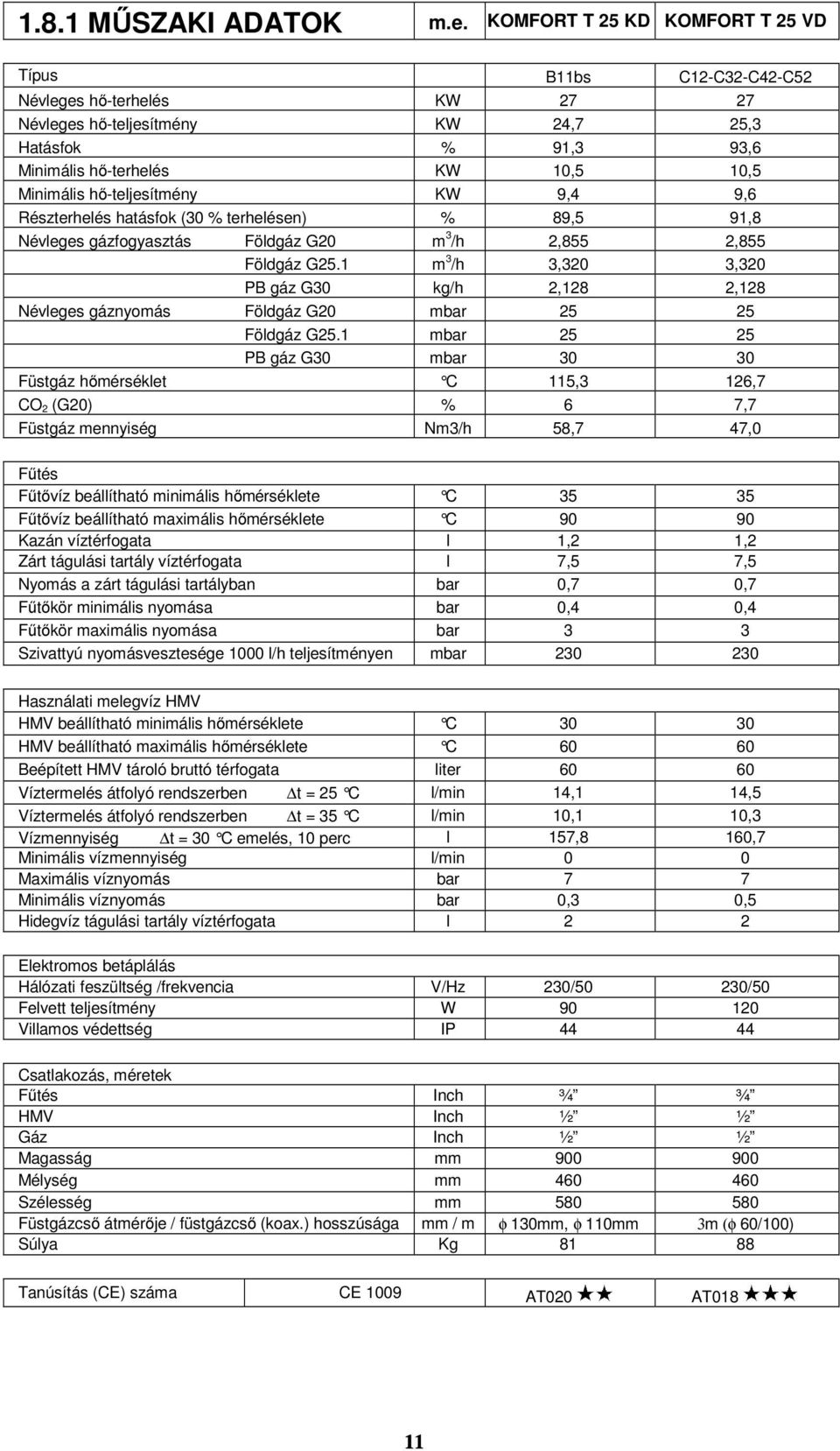 hő-teljesítmény KW 9,4 9,6 Részterhelés hatásfok (30 % terhelésen) % 89,5 91,8 Névleges gázfogyasztás Földgáz G20 m 3 /h 2,855 2,855 Földgáz G25.