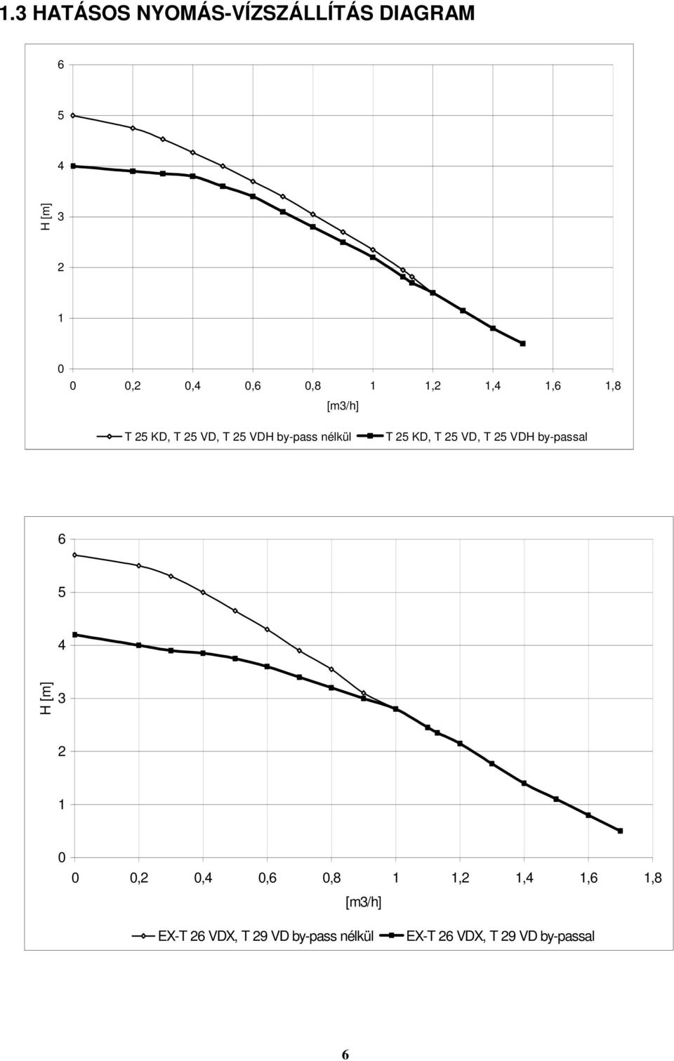 25 VD, T 25 VDH by-passal 6 5 4 H [m] 3 2 1 0 0 0,2 0,4 0,6 0,8 1 1,2 1,4 1,6