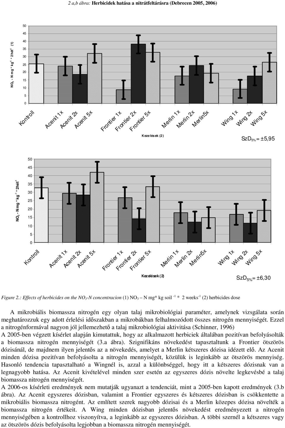 : Effects of herbicides on the NO 3-N concentracion (1) NO 3 N mg* kg soil -1 * 2 weeks -1 (2) herbicides dose A mikrobiális biomassza nitrogén egy olyan talaj mikrobiológiai paraméter, amelynek