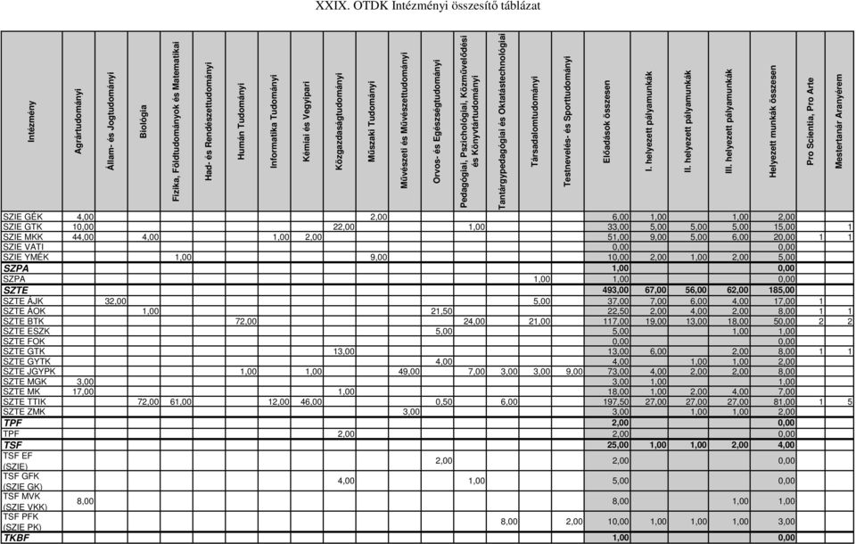 SZTE BTK 72,00 24,00 21,00 117,00 19,00 13,00 18,00 50,00 2 2 SZTE ESZK 5,00 5,00 1,00 1,00 SZTE FOK 0,00 0,00 SZTE GTK 13,00 13,00 6,00 2,00 8,00 1 1 SZTE GYTK 4,00 4,00 1,00 1,00 2,00 SZTE JGYPK