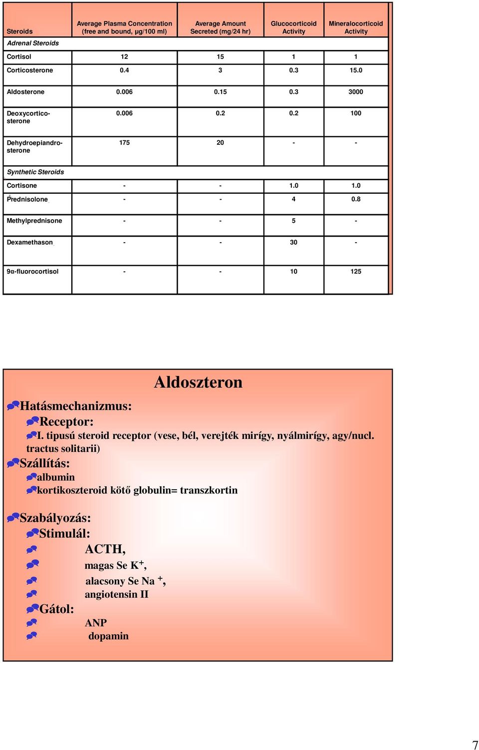 0 Prednisolone - - 4 0.8 Methylprednisone - - 5 - Dexamethason - - 30-9α-fluorocortisol - - 10 125 Hatásmechanizmus: Receptor: I.