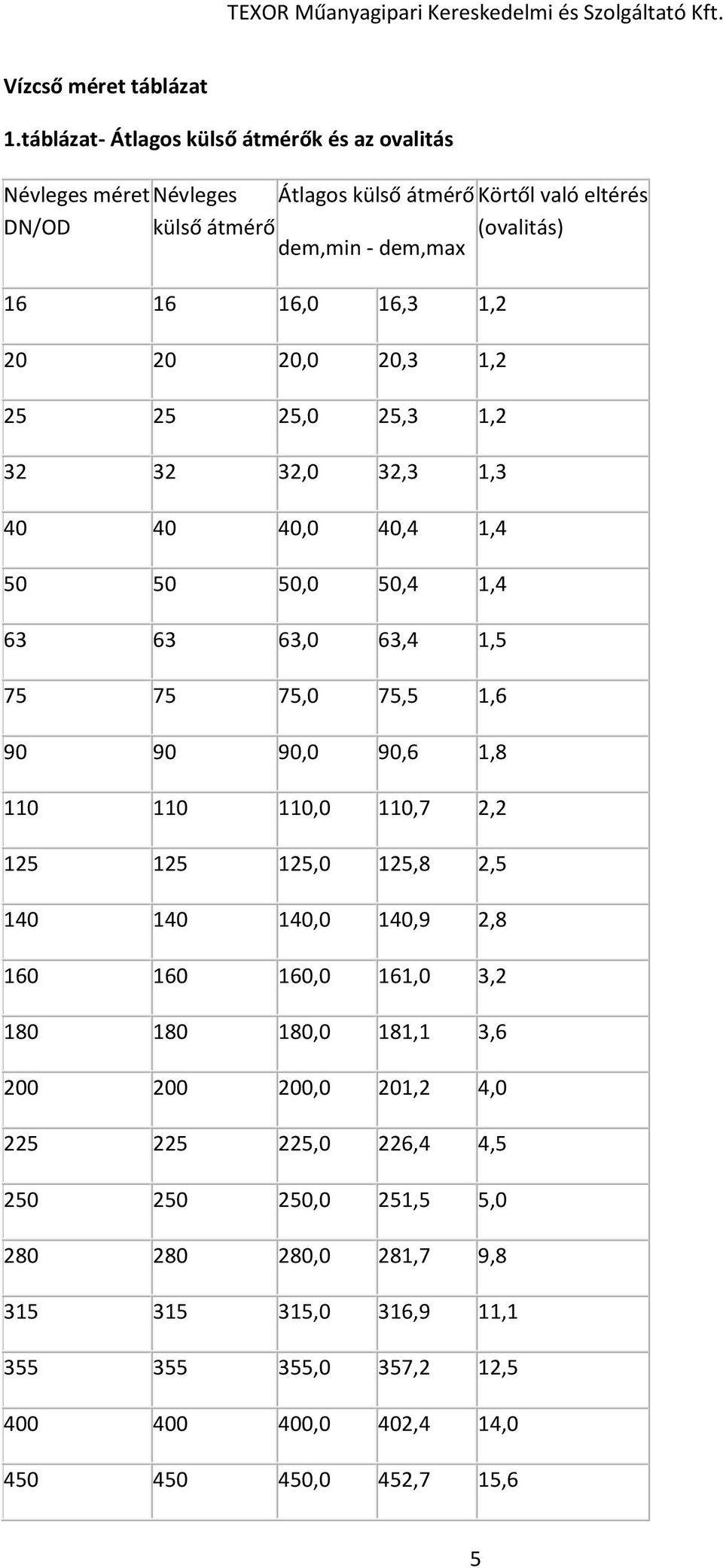 16,3 1,2 20 20 20,0 20,3 1,2 25 25 25,0 25,3 1,2 32 32 32,0 32,3 1,3 40 40 40,0 40,4 1,4 50 50 50,0 50,4 1,4 63 63 63,0 63,4 1,5 75 75 75,0 75,5 1,6 90 90 90,0 90,6 1,8