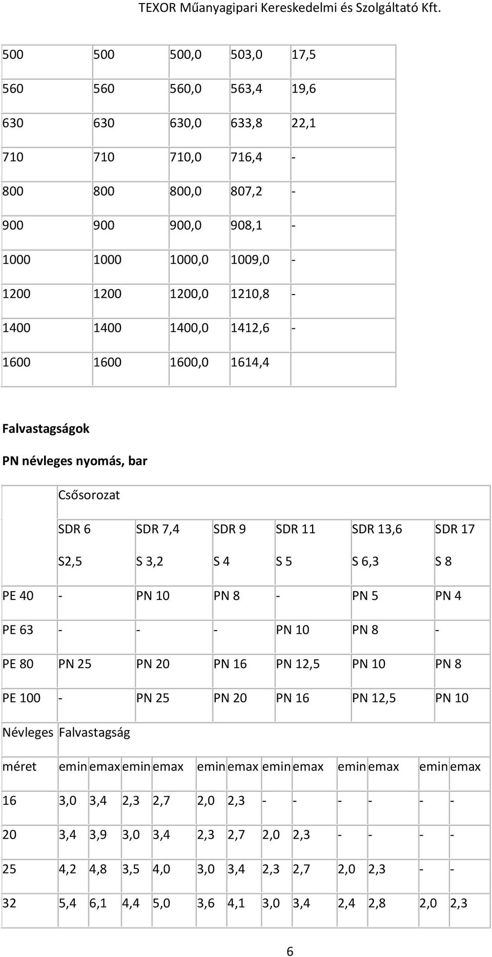 PN 4 PE 63 - - - PN 10 PN 8 - PE 80 PN 25 PN 20 PN 16 PN 12,5 PN 10 PN 8 PE 100 - PN 25 PN 20 PN 16 PN 12,5 PN 10 Névleges Falvastagság méret emin emax emin emax emin emax emin emax emin