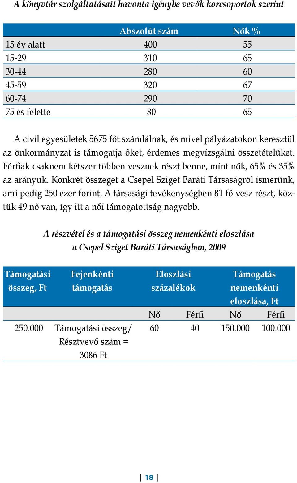 Fériak csaknem kétszer többen vesznek részt benne, mint nők, 65% és 35% az arányuk. Konkrét összeget a Csepel Sziget Baráti Társaságról ismerünk, ami pedig 250 ezer forint.