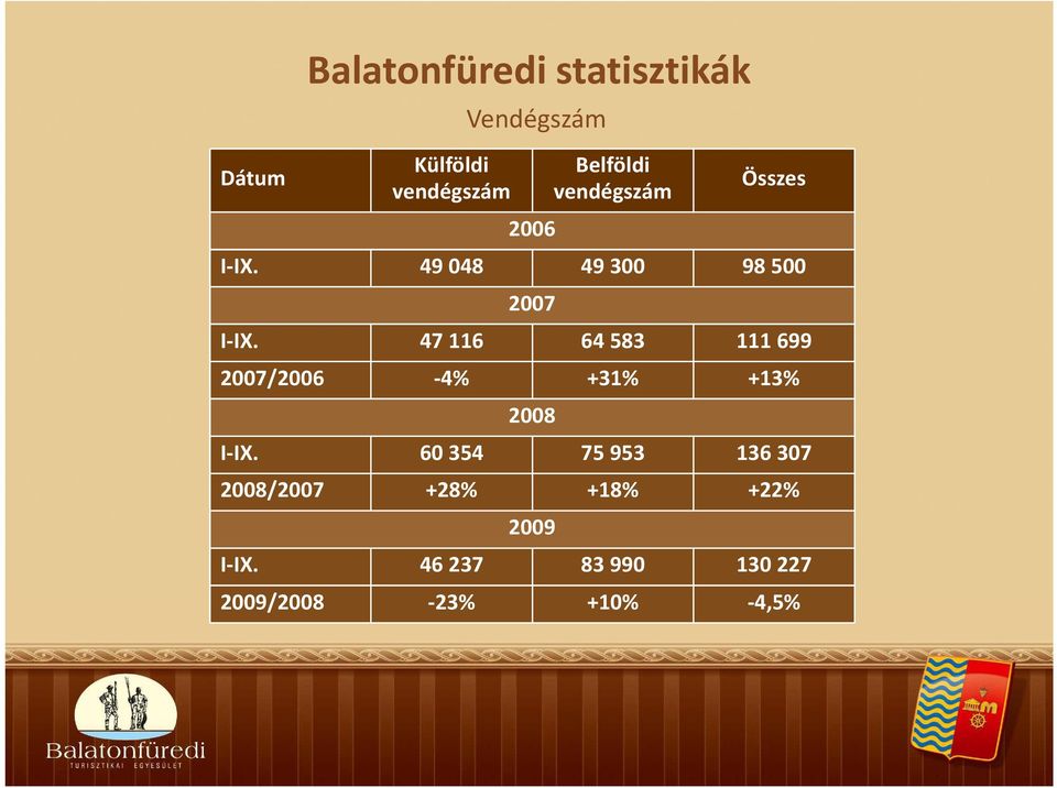 47 116 64 583 111 699 2007/2006-4% +31% +13% 2008 I-IX.