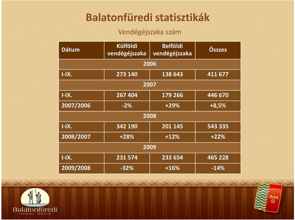 267 404 179 266 446 670 2007/2006-2% +29% +8,5% 2008 I-IX.