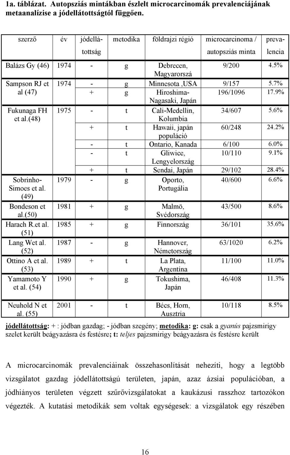 7% al (47) + g Hiroshima- 196/1096 17.9% Nagasaki, Japán Fukunaga FH 1975 - t Cali-Medellin, 34/607 5.6% et al.(48) Kolumbia + t Hawaii, japán 60/248 24.2% populáció - t Ontario, Kanada 6/100 6.