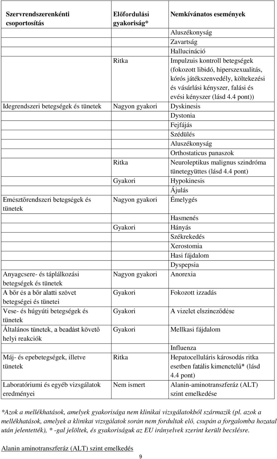 4 pont)) Idegrendszeri betegségek és tünetek Nagyon gyakori Dyskinesis Dystonia Fejfájás Szédülés Aluszékonyság Orthostaticus panaszok Ritka Neuroleptikus malignus szindróma tünetegyüttes (lásd 4.